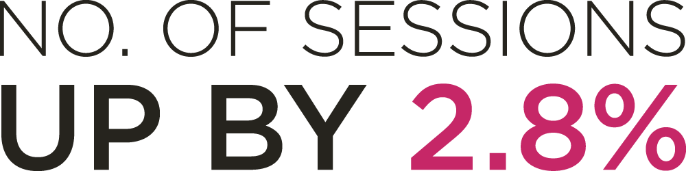 Number of sessions up by 2.8%