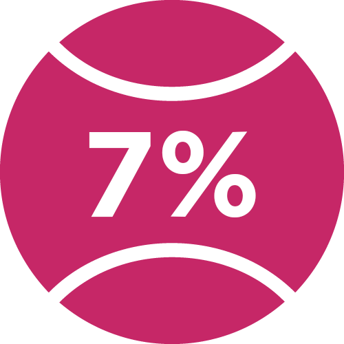 Bounce rate improvement of 7%