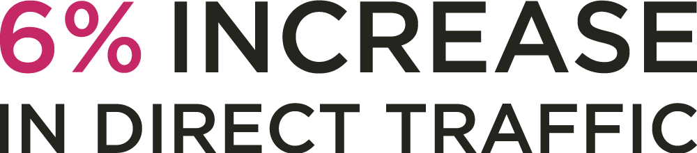 6% increase in direct traffic