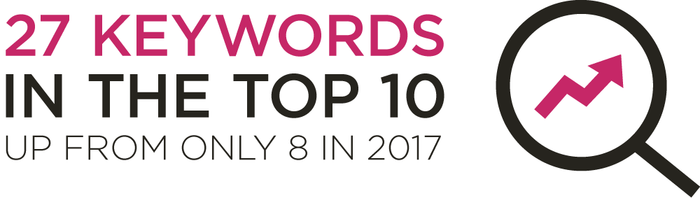 27 keywords in the top 10 up from only 8 in 2017