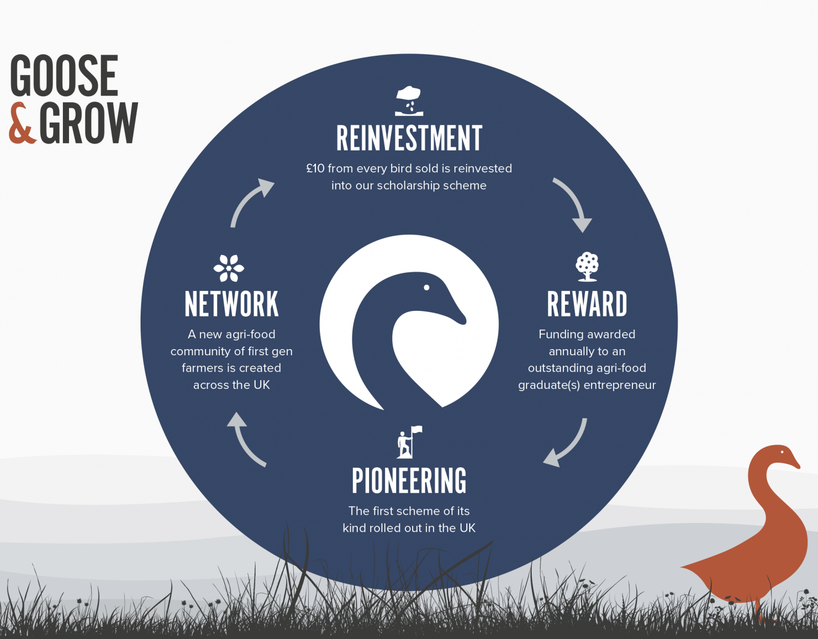 Goose & Co cycle diagram