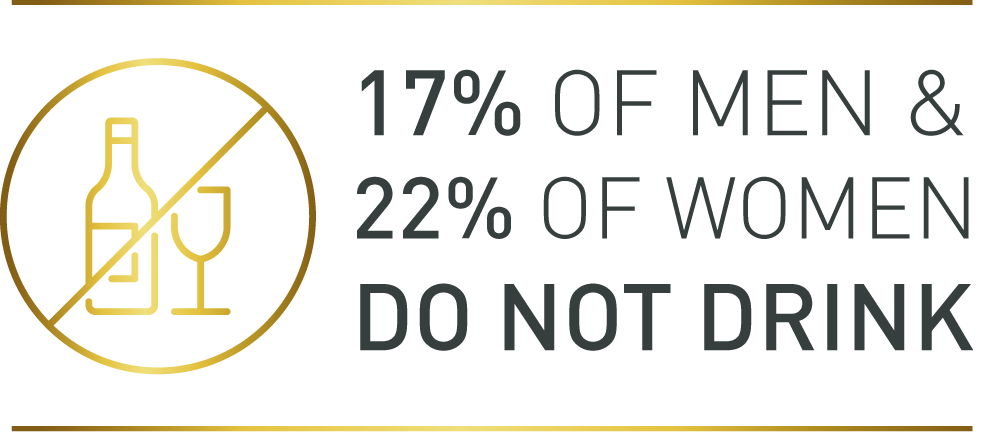 17% of men & 22% of women do not drink